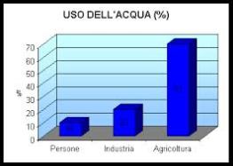 uso acqua